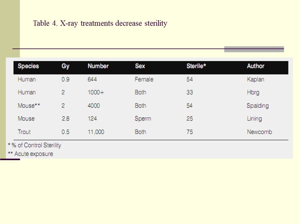 Table 4. X-ray treatments decrease sterility